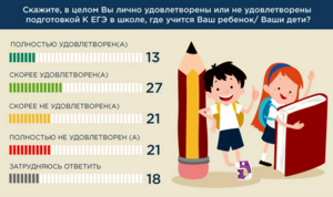ВЦИОМ представил инфографику с результатами опроса россиян о ЕГЭ